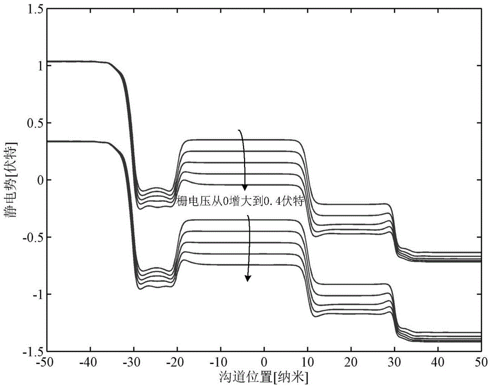 Tunneling field effect device for channel potential barrier height control