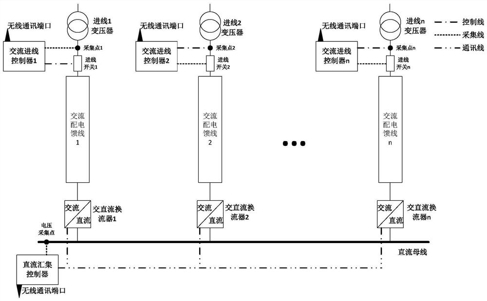 A power distribution method for an AC-DC hybrid power distribution system based on DC convergence