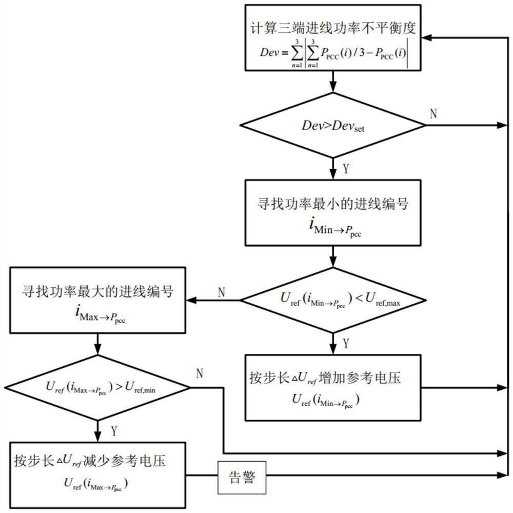 A power distribution method for an AC-DC hybrid power distribution system based on DC convergence