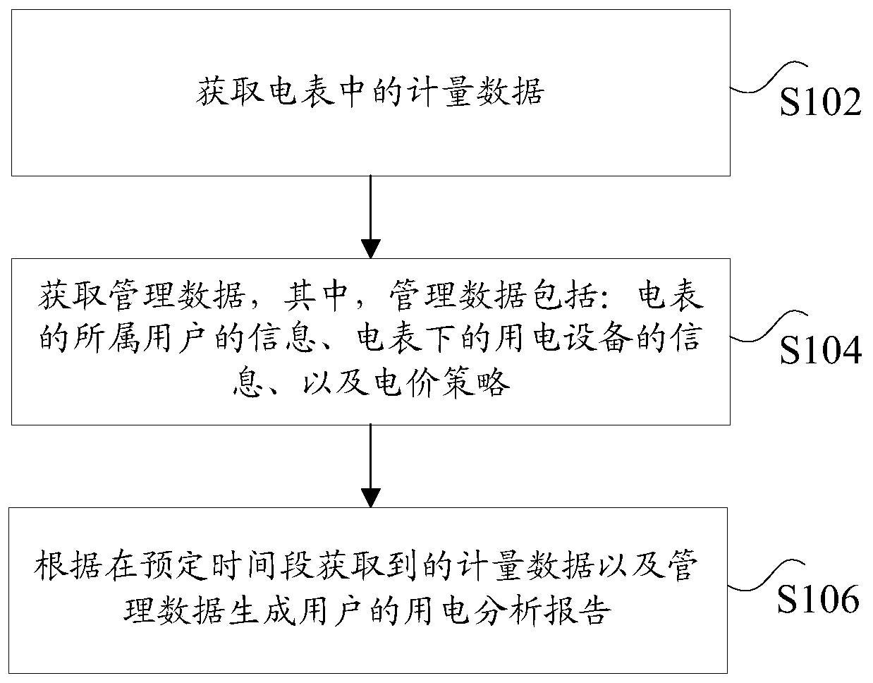 Power consumption processing method and device, storage medium and processor