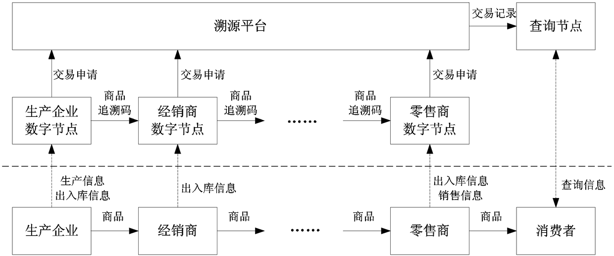 Commodity tracing method and system based on blockchains