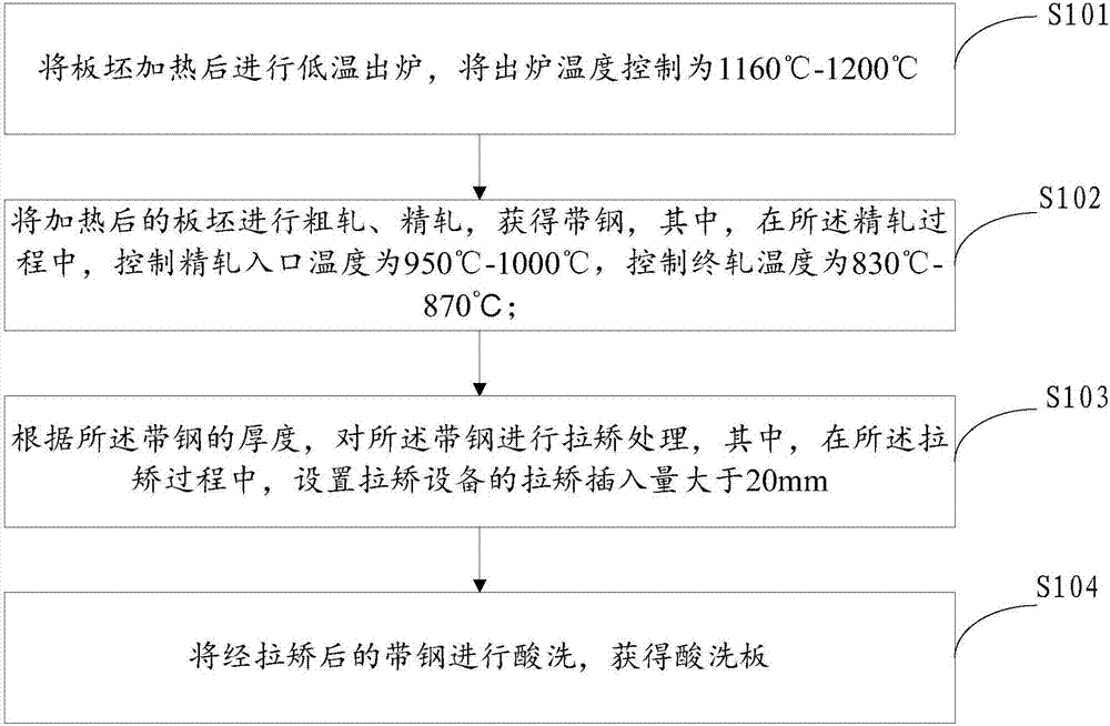 Method for eliminating pinhole-shaped pock flaws of pickling plate