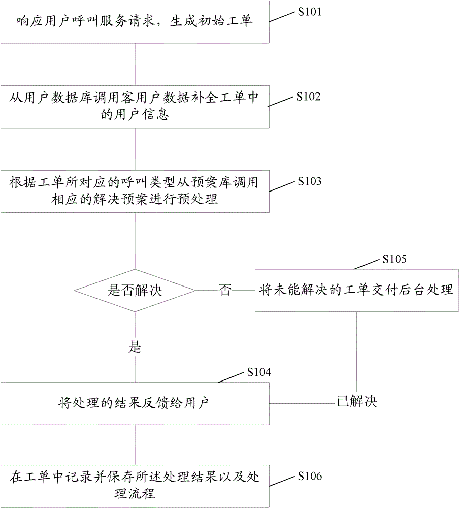 Ticket processing method, ticket creation system, and ticket processing system