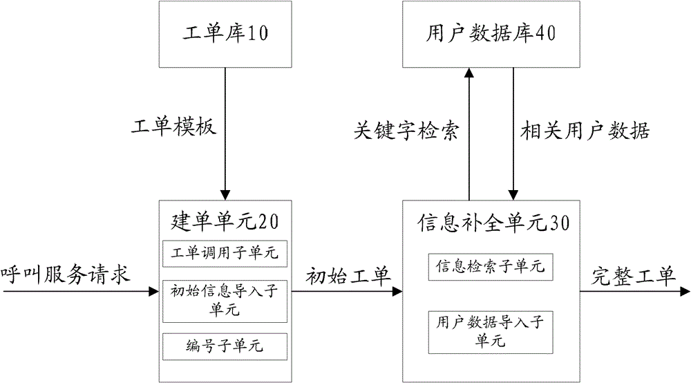 Ticket processing method, ticket creation system, and ticket processing system