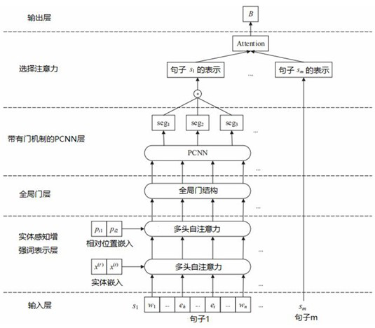 A Distant Supervised Relation Extraction Method with Entity Awareness Based on PCNN Model