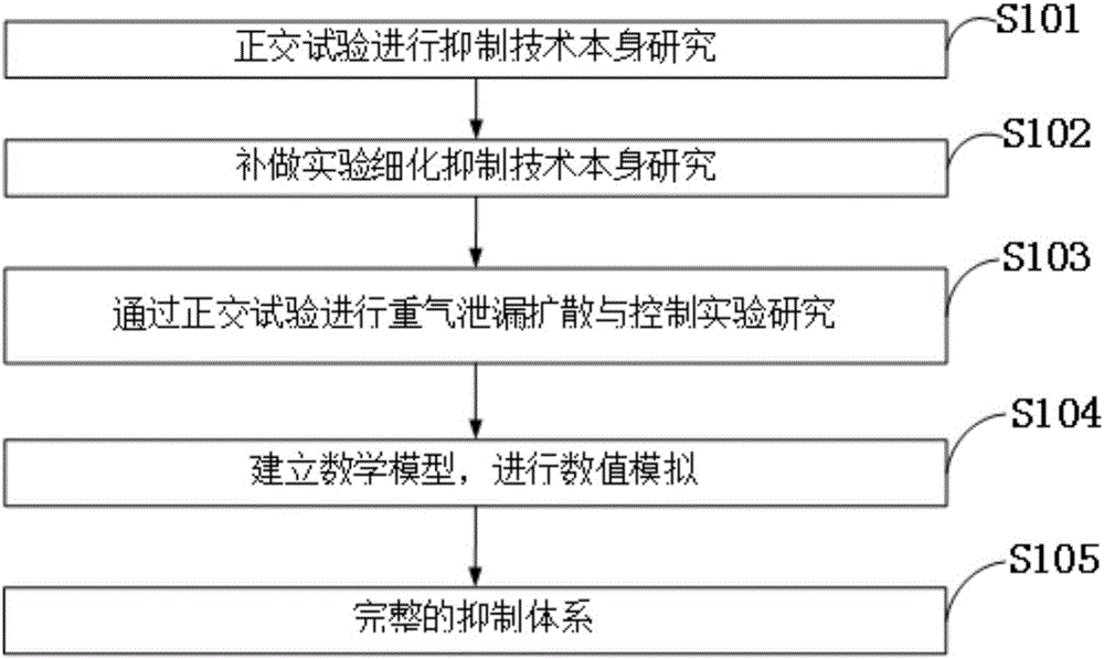 Heavy gas leakage diffusion and control study experiment method