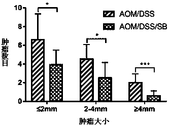 Application of silibinin in preparation of drugs for preventing and treating intestinal cancer correlated with colitis