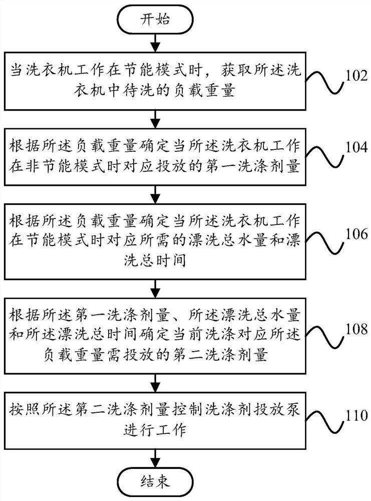 Control method and control device for automatic injection of detergent, washing machine