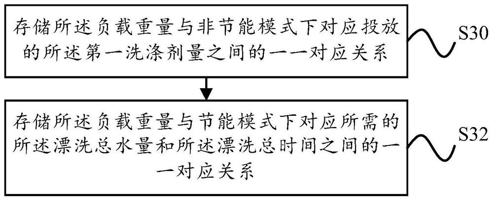 Control method and control device for automatic injection of detergent, washing machine