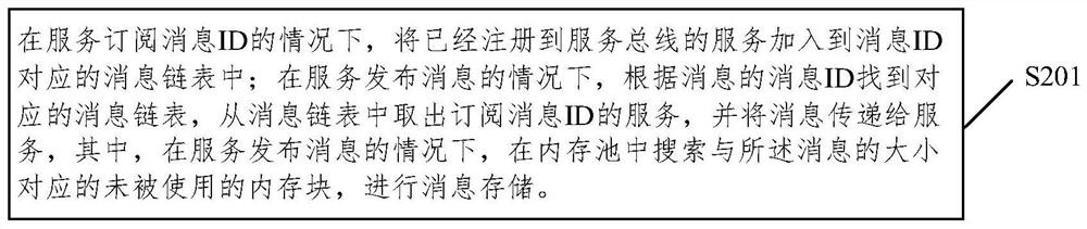 Service bus message processing method, service bus system, electronic equipment and medium