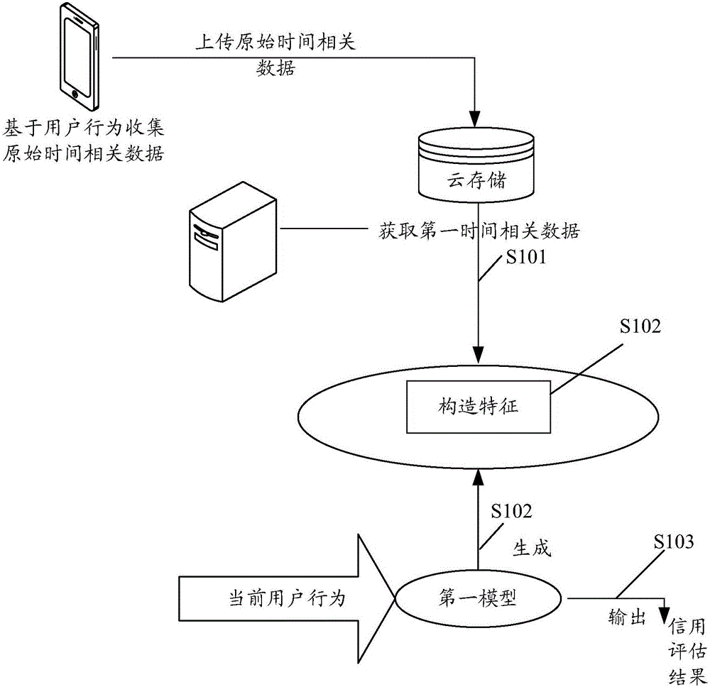 Credit data processing method and server