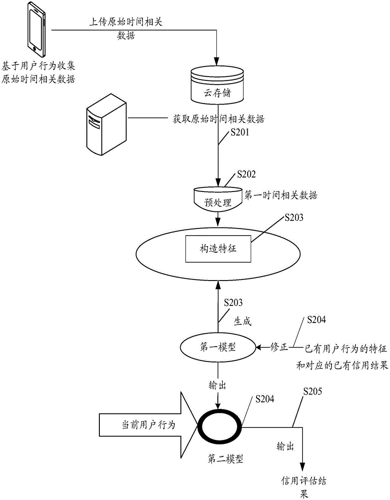 Credit data processing method and server