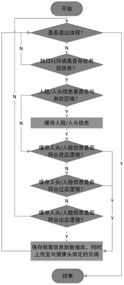 Passenger flow statistics system