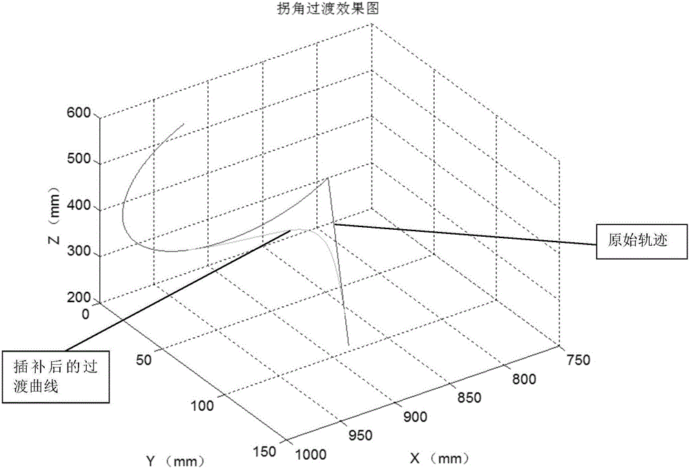 Robot real-time corner transition method based on Bezier spline