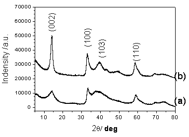 Preparation method of few-layer MoS2/graphene electrochemical storage lithium composite electrode