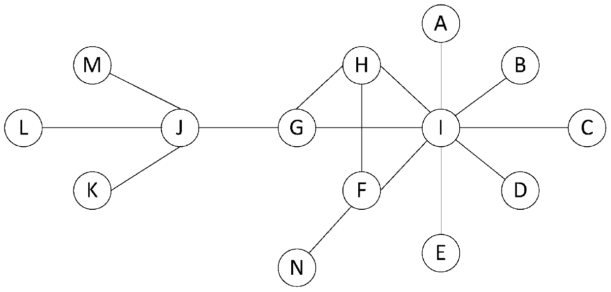 User community division method and device