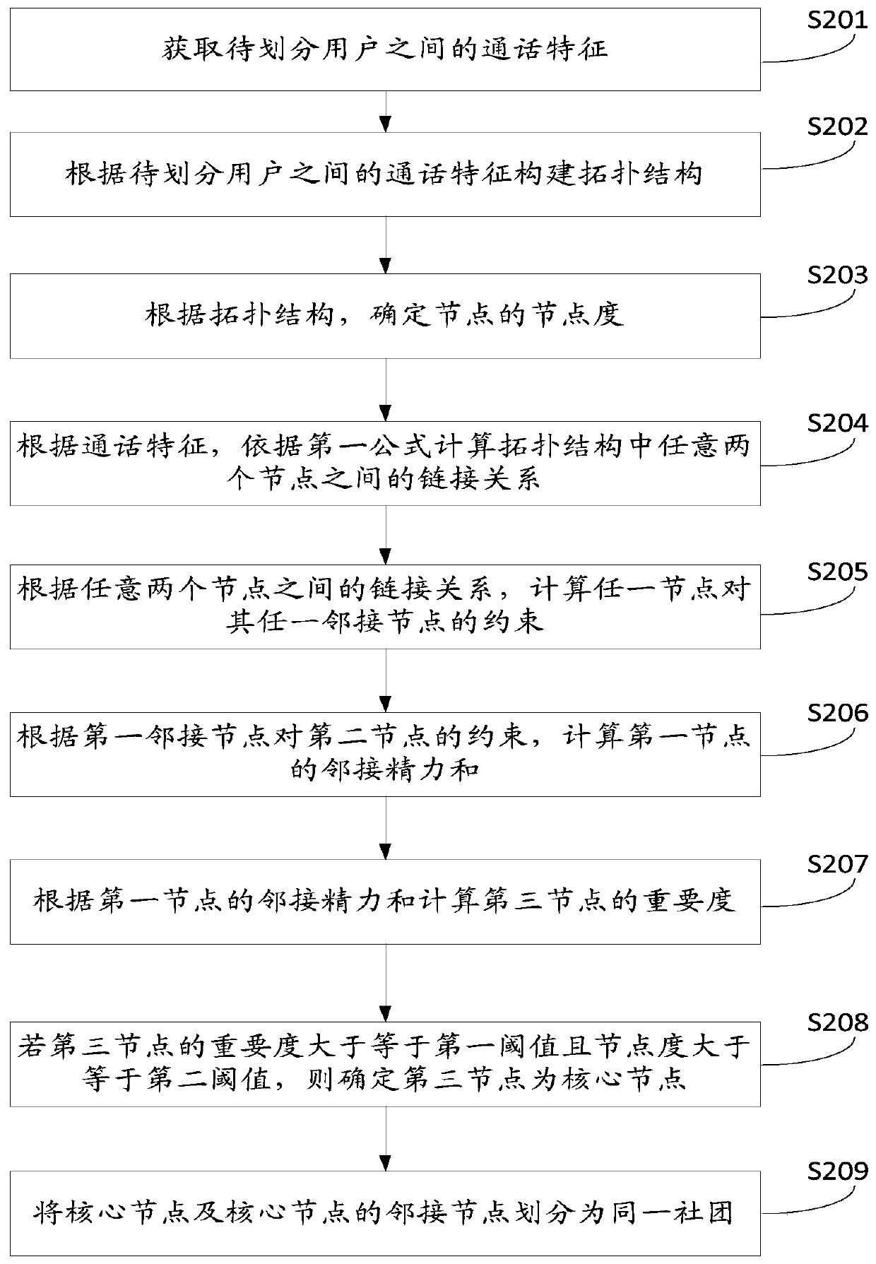 User community division method and device