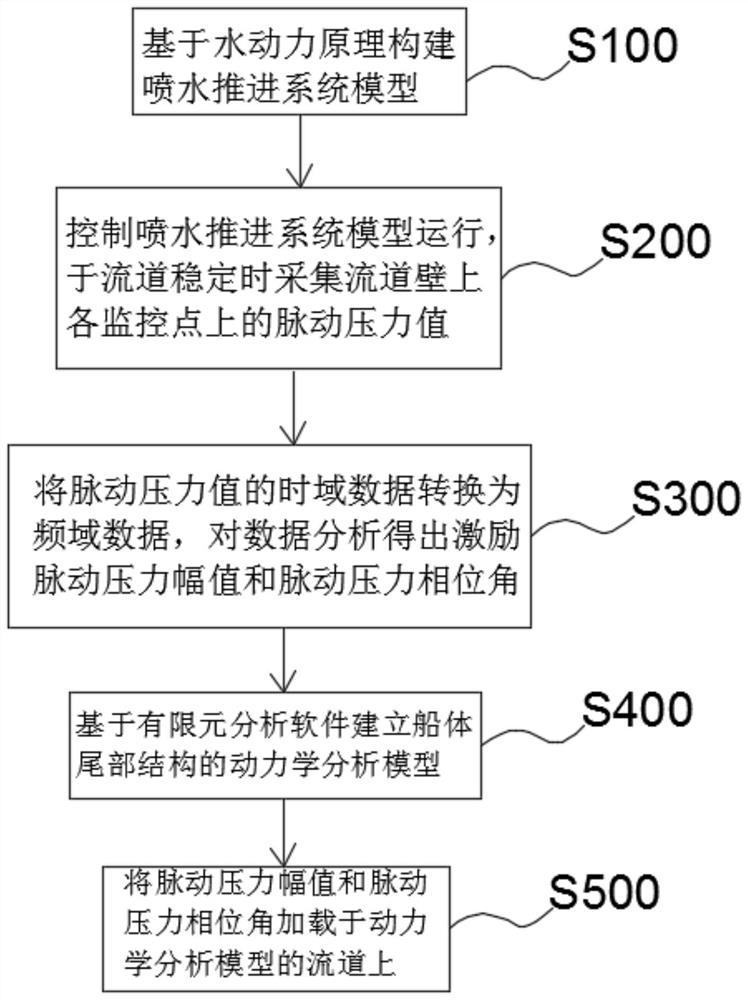 A kind of excitation load loading method of water jet propulsion