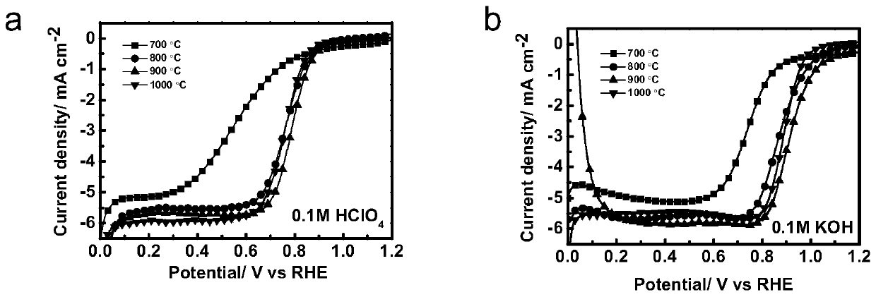 Preparation and application of porous composite material electrocatalyst based on bimetallic macrocyclic compound