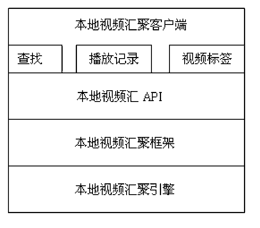 System and method for achieving local video convergence services