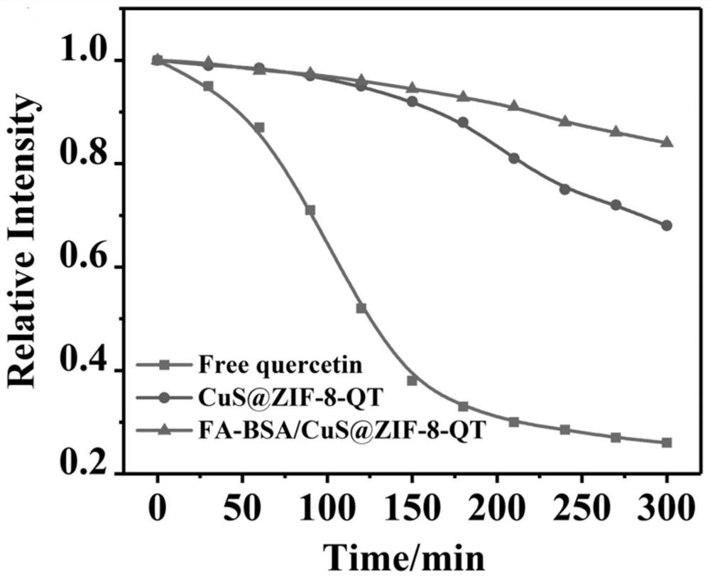 A quercetin drug delivery system based on copper sulfide-metal organic framework materials