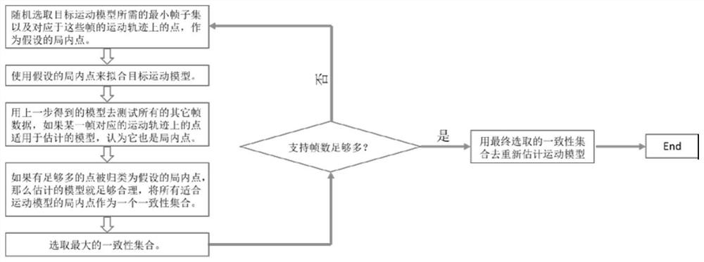 Object Motion Characteristic Reconstruction Method Based on Random Sampling Consistency