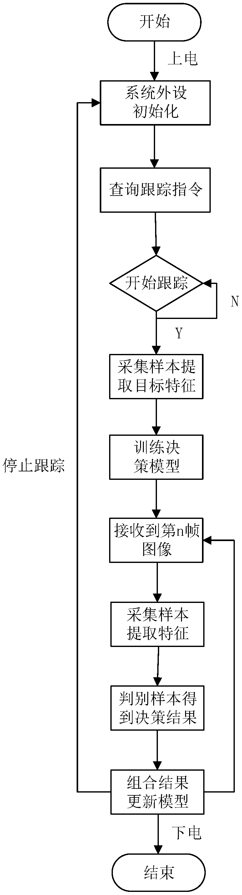 A real-time target tracking system and method in an airborne optoelectronic platform