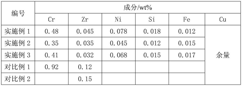 Copper-chromium-zirconium alloy and preparation method thereof