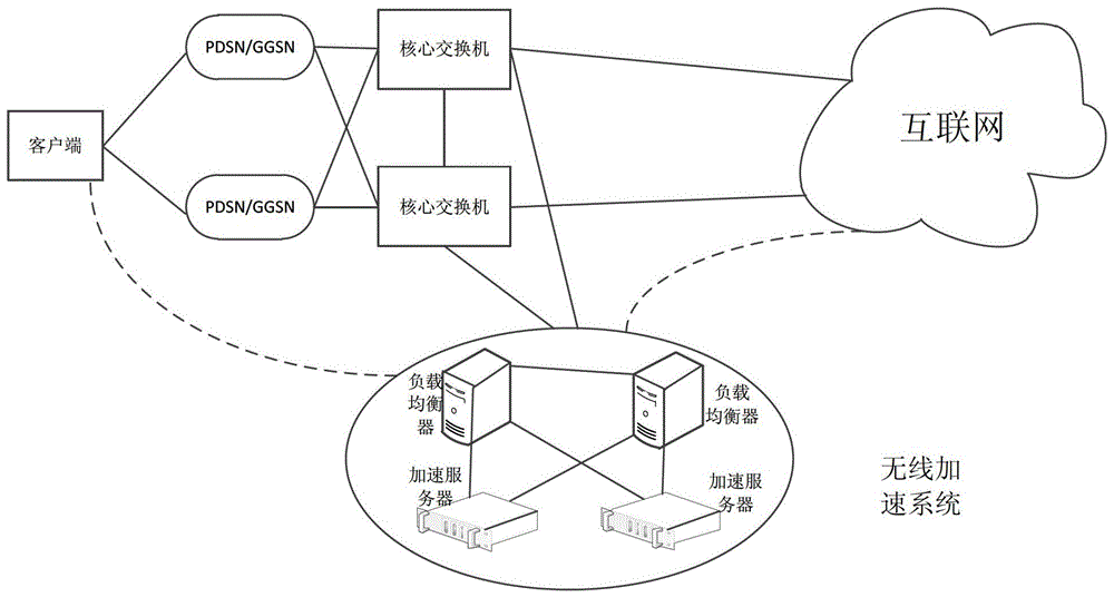 A method, device and wireless acceleration system for processing interactive data