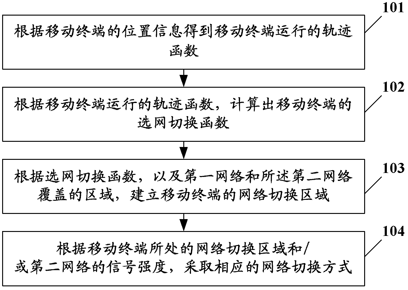 Method and device for automatically selecting network for mobile terminal