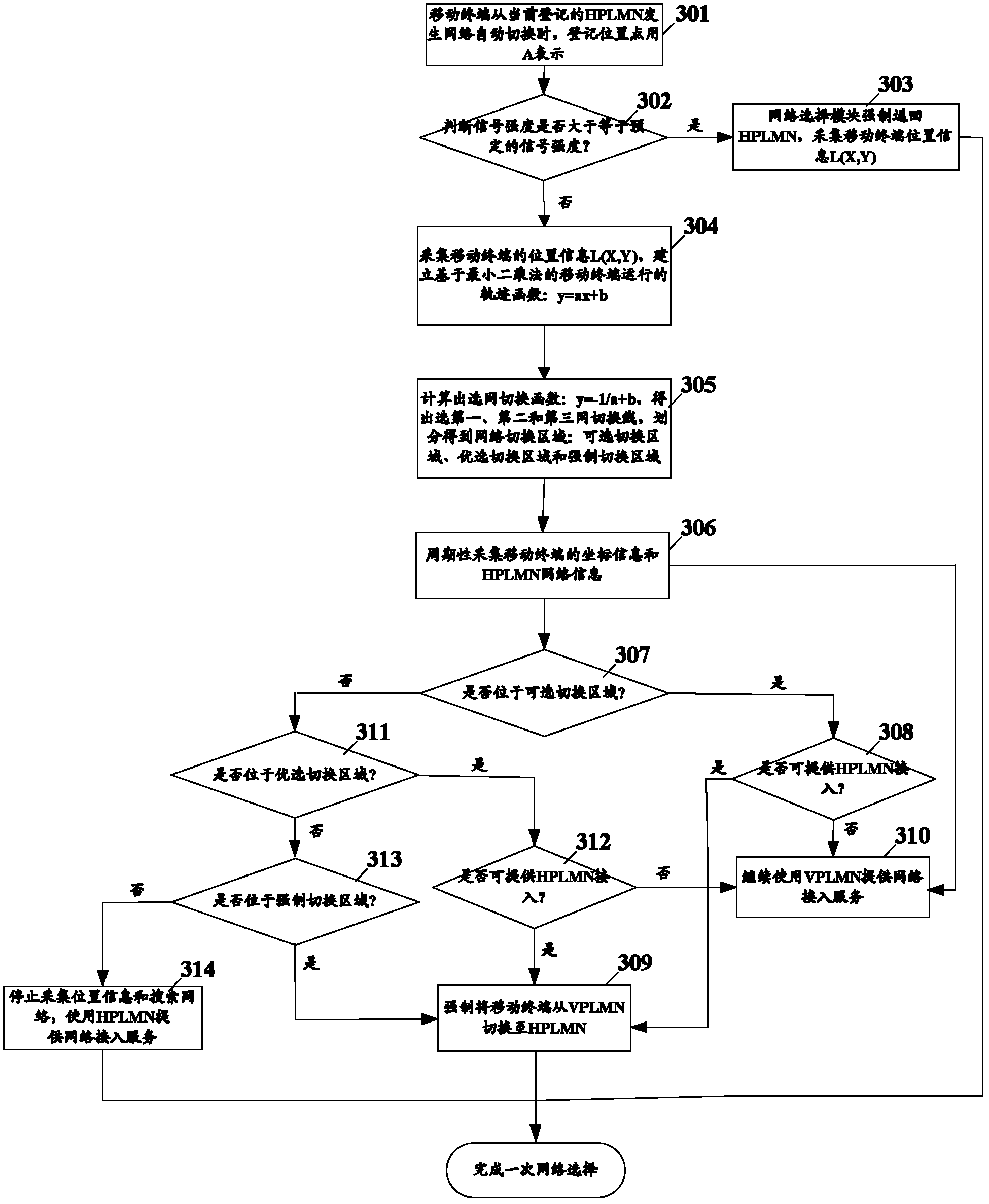 Method and device for automatically selecting network for mobile terminal