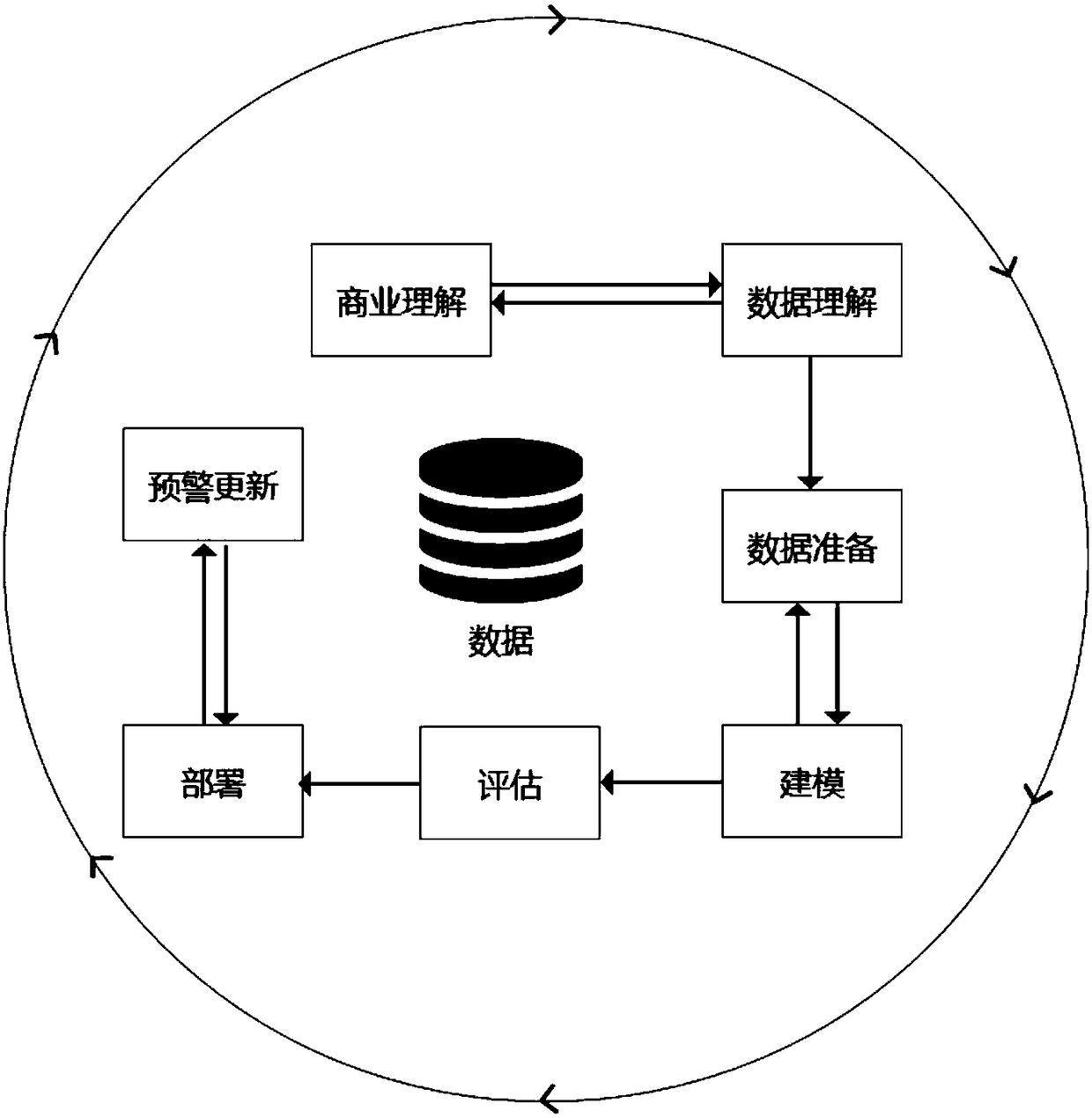 Data mining method with model early-warning updating mechanism