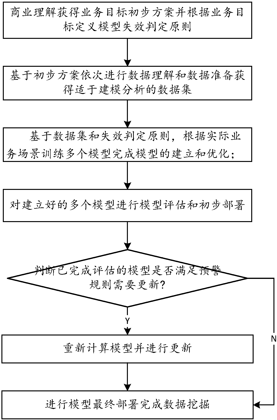 Data mining method with model early-warning updating mechanism