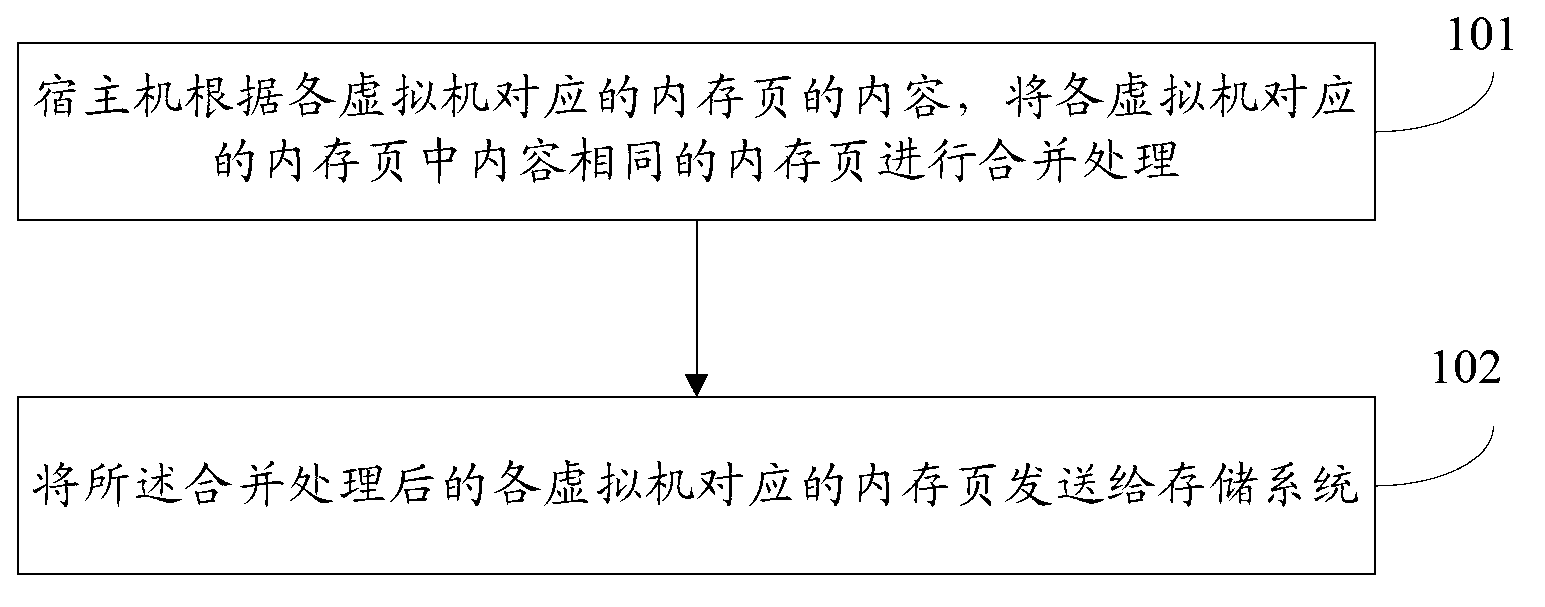 Memory page de-weight method and memory page de-weight device based on virtual machine snapshot