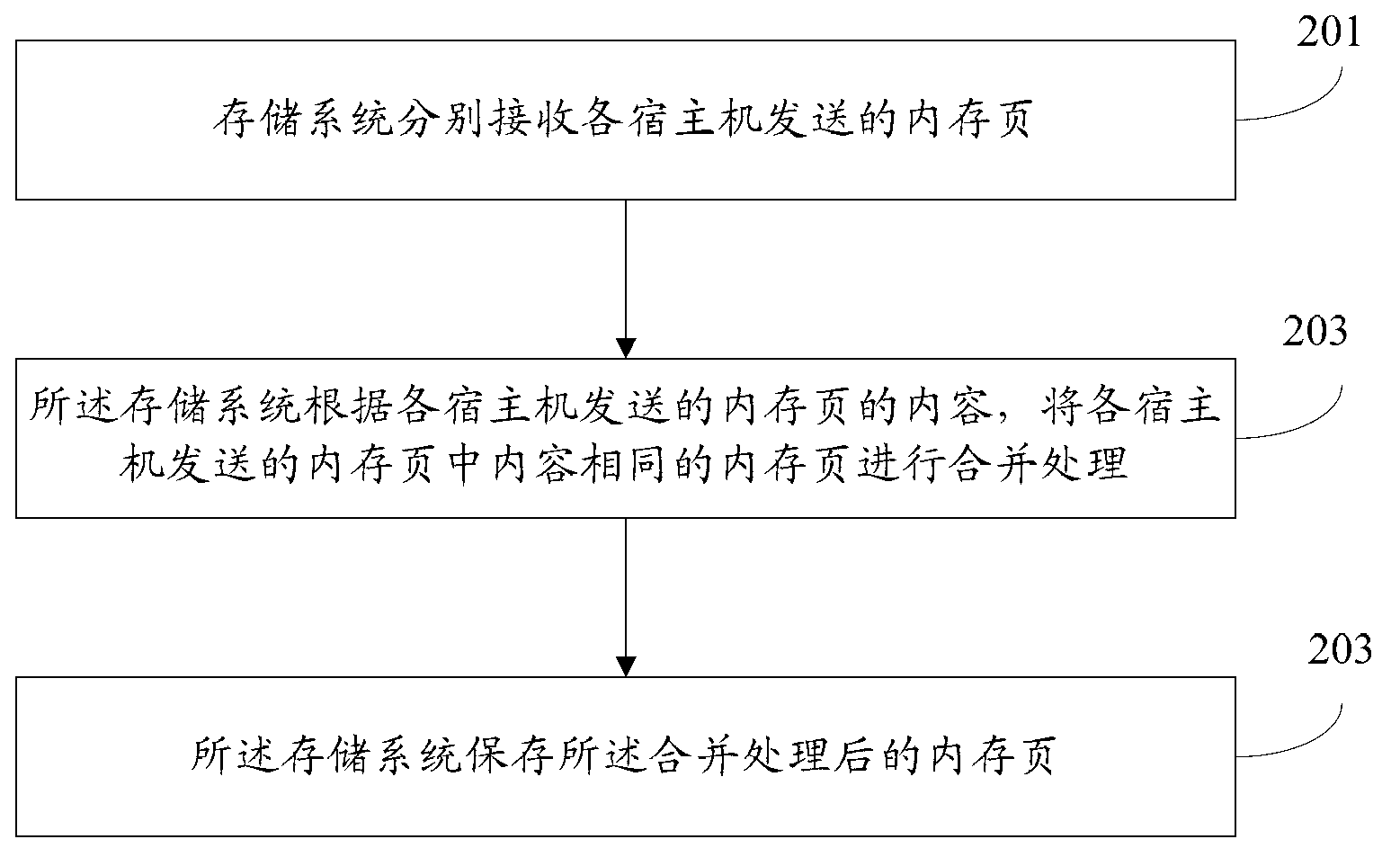 Memory page de-weight method and memory page de-weight device based on virtual machine snapshot