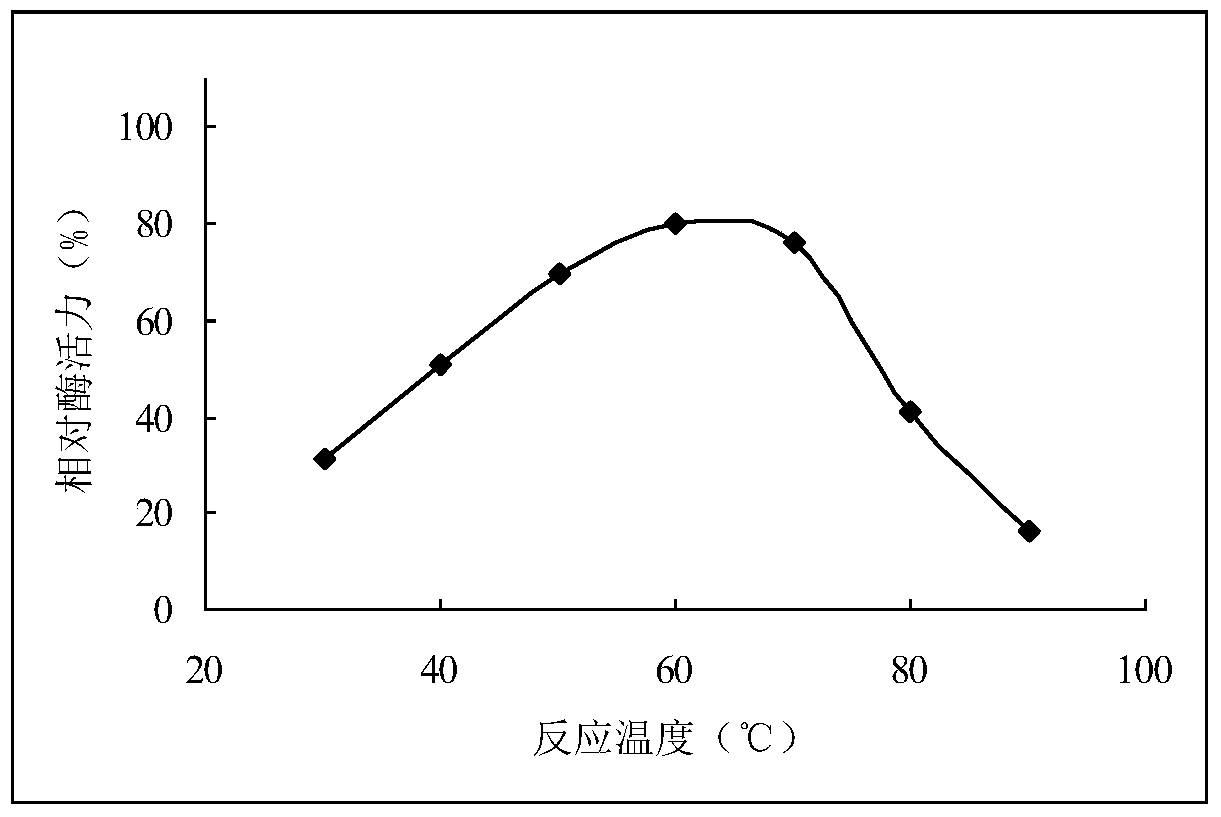 A strain of Bacillus subtilis with high production of mesophilic α-amylase and its liquid fermentation method