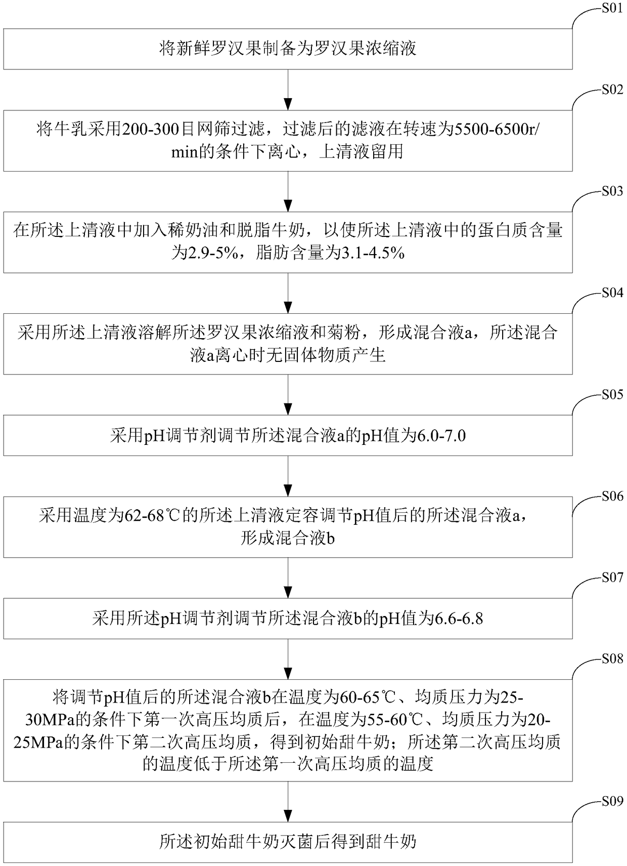 Sweet milk and preparation method