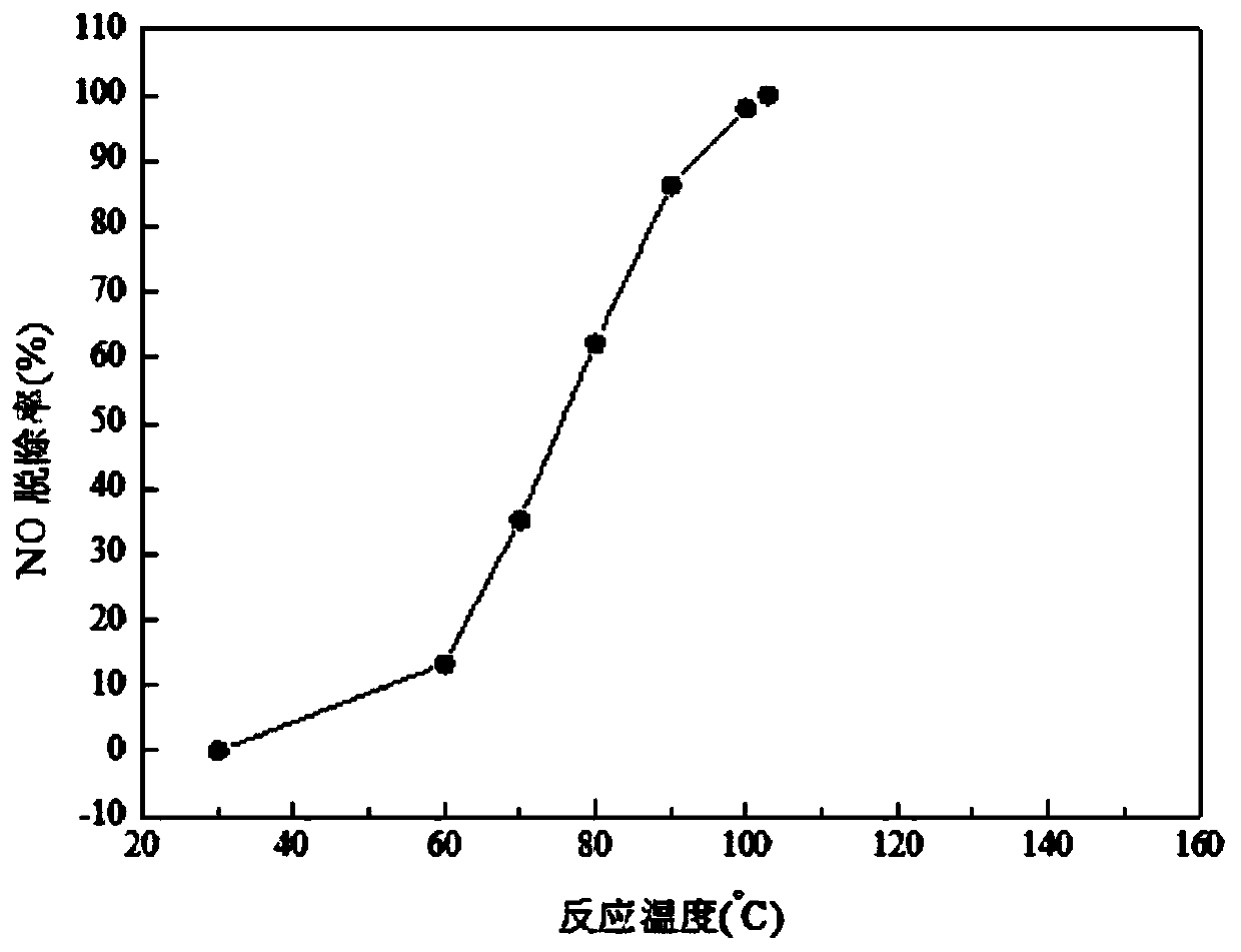 Novel low-temperature SCR (selective catalytic reduction) catalyst based on cubic-phase zirconia carrier and preparation method of novel low-temperature SCR catalyst