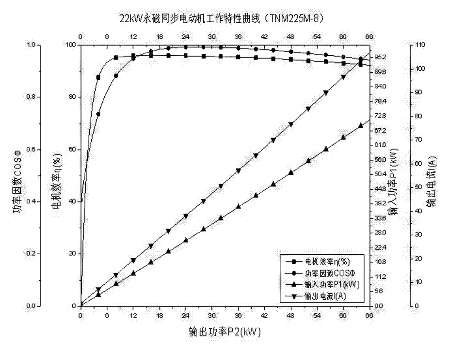 Reasonable matching method of walking beam type pumping unit and electromotor