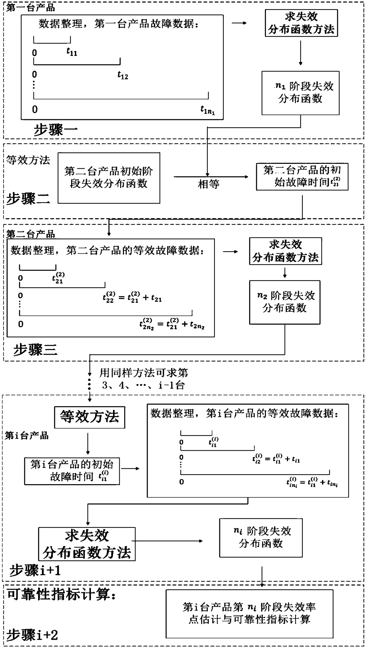 A Multi-Stage Reliability Growth Evaluation Method Using Multiple Products Sequentially