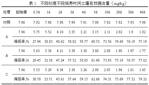 Chemical remediation agent for cadmium pollution in farmland soil