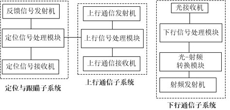 Radio frequency signal dynamic coverage system and method using wireless laser communication as carrier