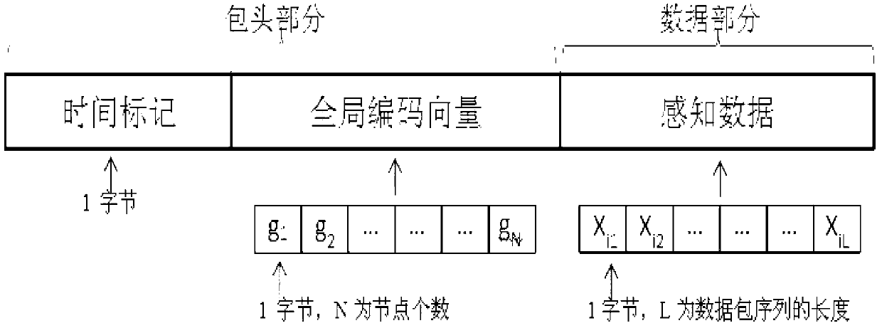 Data processing method and system suitable for wireless distributed perception system