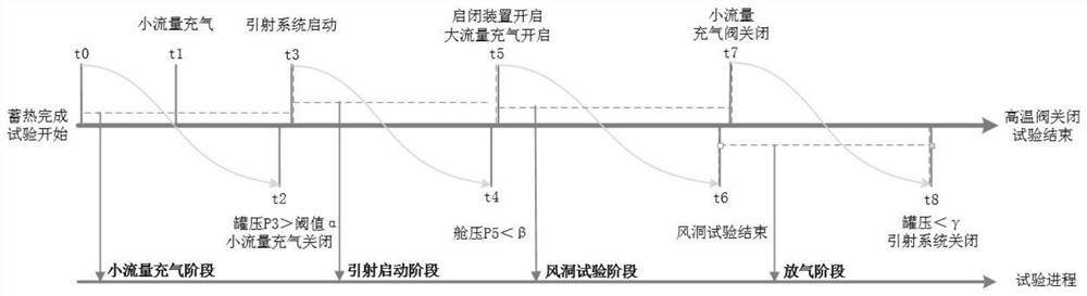 Control method of pure gas jet wind tunnel