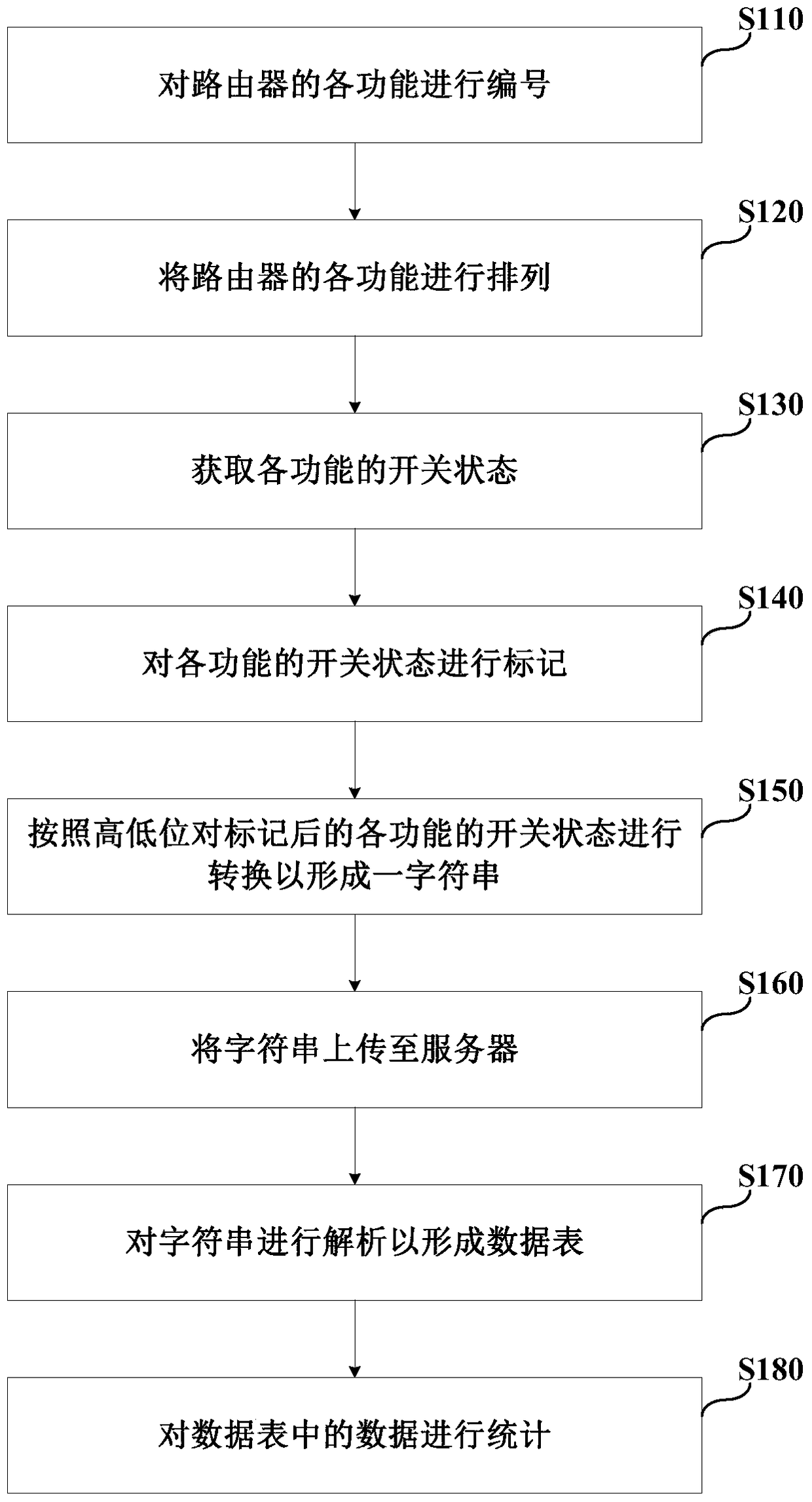 Statistical method and system of router function state and router thereof