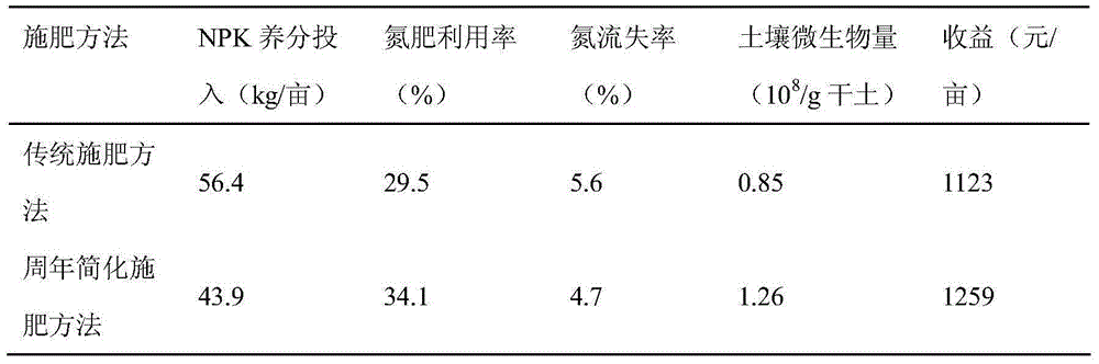 Annual simplified fertilizing method of wheat and peanut in hilly land