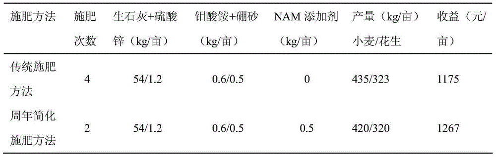 Annual simplified fertilizing method of wheat and peanut in hilly land