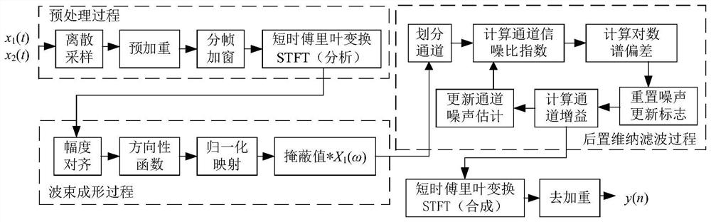 Dual-microphone noise reduction method with adjustable expected sound source direction