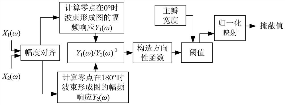 Dual-microphone noise reduction method with adjustable expected sound source direction