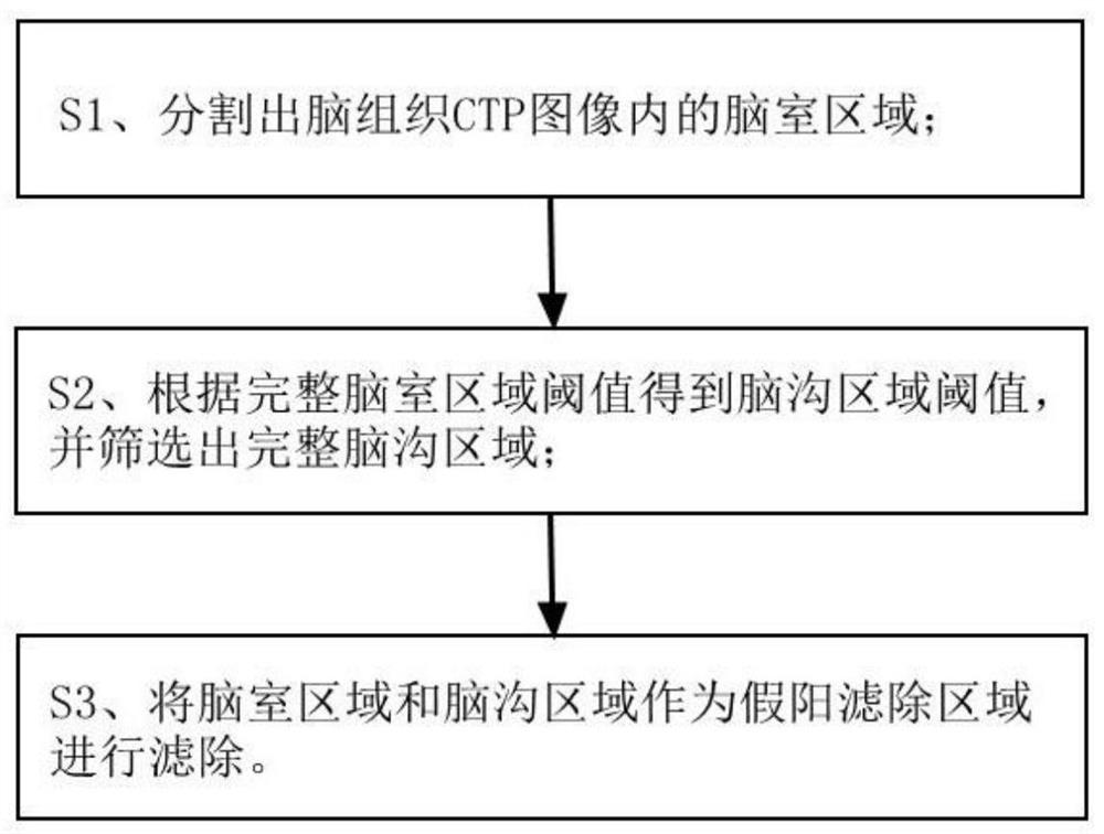 CTP image-based infarction false positive filtering method